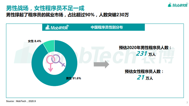 全國程序員薪酬大曝光！看完我酸了，33% 程序員月薪達到.....