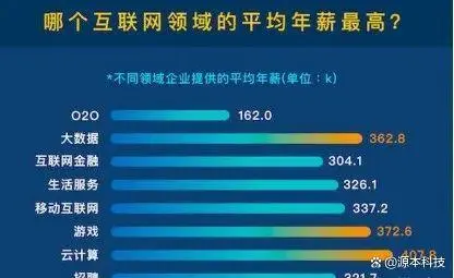 云計算是啥？云計算崗位薪資會是多少呢？