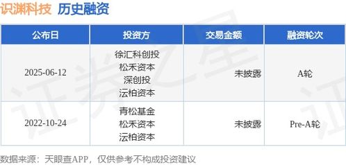 識淵科技完成A輪融資，徐匯科創投與松禾資本等共同投資，助力網絡技術開發