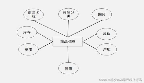 SpringBoot特產(chǎn)商城小程序 設計與實現(xiàn)